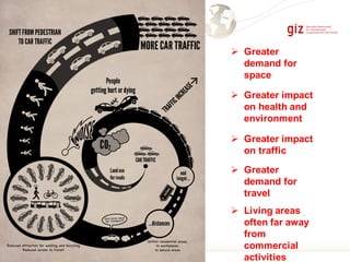 Ø Greater
demand for
space
Ø Greater
demand for
travel
Ø Living areas
often far away
from
commercial
activities
Ø Greater impact
on traffic
Ø Greater impact
on health and
environment
 
