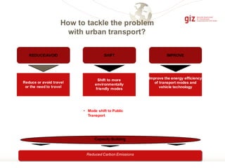 How to tackle the problem
with urban transport?
Reduced Carbon Emissions
Capacity Building
IMPROVE
Improve the energy efficiency
of transport modes and
vehicle technology
• Low-friction lubricants
• Optimal tire pressure
• Low Rolling Resistance Tires
• Speed limits, Eco-Driving
(Raising Awareness)
• Shift to alternative fuels
• …
SHIFT
Shift to more
environmentally
friendly modes
• Mode shift to Non-Motorized
Transport
• Mode shift to Public
Transport
• Public Transp.Integration
• TransportDemand
Management(TDM)
REDUCE/AVOID
• Integration of transport
and land-use planning
• Smart logistics concepts
• …
Reduce or avoid travel
or the need to travel
 