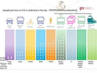 €€€190001500-
2000
Mixed
Traffic
€€
40000 –
60000
Heavy Rail/
Metro
€€€€€
€€€€€
€€€€€
€€€€€
€€€€€
€€€€€
€€€€€
€€€€€
€€€€€
€€€€€
€€€€€
€€€€€
€€€€€
€€€€€
€€€€€
€€€€€
€€€€€
€€€€€
€€€€€
€€€€€
€€€€€
€€€€€
€€€€€
€€€€€
€€€€€
€€€€€
€€€€€
€€€€€
€€€€€
€€€€€
€€€€€
€€€€€
€€€€€
€€€€€
€€€€€
€€€€€
60000 –
90000
Suburban
Rail
(e.g. Mumbai)
€
€€€
€€€
€€€
€€€
€€€
€€€
14000
€€
€€€
€€€
€€€
€€€
Cyclists
€€
€€€
€€€
€€€
€€€
€€€
9000
BRT
single lane
Pedestrians
5000
€€€
€€€
€€€
Regular
Bus
??
BRT
double lane
€
€€€€
€€€€
€€€€
€€€€
€€€€
€€€€
€€€€
€€€€
€€€€
€€€€
€€€€
Light Rail
€
€€€
€€€
€€€
€€€
€€€
€€€
€€€
18000 –
20000
(people per hour on 3.5 m wide lane in the city – PPHPD [PAX/hour/direction])
Source: Botma & Papendrecht, TU Delft 1991 andown figures
PPHPD
Range (à)
80000,
HKK
Maximum
PPHPD
achieved&
where (à)
 
