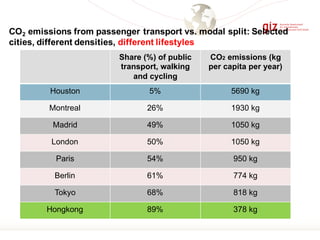 Share (%) of public
transport, walking
and cycling
CO2 emissions (kg
per capita per year)
Houston 5% 5690 kg
Montreal 26% 1930 kg
Madrid 49% 1050 kg
London 50% 1050 kg
Paris 54% 950 kg
Berlin 61% 774 kg
Tokyo 68% 818 kg
Hongkong 89% 378 kg
CO2 emissions from passenger transport vs. modal split: Selected
cities, different densities, different lifestyles
 