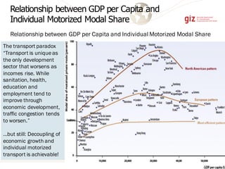 Relationship between GDP per Capita and
Individual Motorized Modal Share
Relationship between GDP per Capita and Individual Motorized Modal Share
The transport paradox
“Transport is uniqueas
the only development
sector that worsens as
incomes rise. While
sanitation, health,
education and
employment tend to
improve through
economic development,
traffic congestion tends
to worsen.”
…but still: Decoupling of
economic growth and
individual motorized
transport is achievable!
 