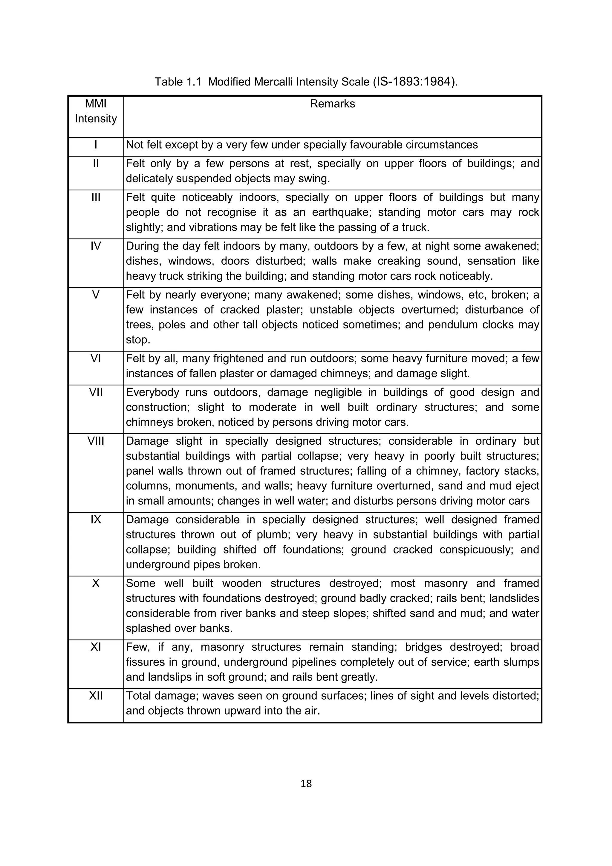 18
Table 1.1 Modified Mercalli Intensity Scale (IS-1893:1984).
MMI
Intensity
Remarks
I Not felt except by a very few under specially favourable circumstances
II Felt only by a few persons at rest, specially on upper floors of buildings; and
delicately suspended objects may swing.
III Felt quite noticeably indoors, specially on upper floors of buildings but many
people do not recognise it as an earthquake; standing motor cars may rock
slightly; and vibrations may be felt like the passing of a truck.
IV During the day felt indoors by many, outdoors by a few, at night some awakened;
dishes, windows, doors disturbed; walls make creaking sound, sensation like
heavy truck striking the building; and standing motor cars rock noticeably.
V Felt by nearly everyone; many awakened; some dishes, windows, etc, broken; a
few instances of cracked plaster; unstable objects overturned; disturbance of
trees, poles and other tall objects noticed sometimes; and pendulum clocks may
stop.
VI Felt by all, many frightened and run outdoors; some heavy furniture moved; a few
instances of fallen plaster or damaged chimneys; and damage slight.
VII Everybody runs outdoors, damage negligible in buildings of good design and
construction; slight to moderate in well built ordinary structures; and some
chimneys broken, noticed by persons driving motor cars.
VIII Damage slight in specially designed structures; considerable in ordinary but
substantial buildings with partial collapse; very heavy in poorly built structures;
panel walls thrown out of framed structures; falling of a chimney, factory stacks,
columns, monuments, and walls; heavy furniture overturned, sand and mud eject
in small amounts; changes in well water; and disturbs persons driving motor cars
IX Damage considerable in specially designed structures; well designed framed
structures thrown out of plumb; very heavy in substantial buildings with partial
collapse; building shifted off foundations; ground cracked conspicuously; and
underground pipes broken.
X Some well built wooden structures destroyed; most masonry and framed
structures with foundations destroyed; ground badly cracked; rails bent; landslides
considerable from river banks and steep slopes; shifted sand and mud; and water
splashed over banks.
XI Few, if any, masonry structures remain standing; bridges destroyed; broad
fissures in ground, underground pipelines completely out of service; earth slumps
and landslips in soft ground; and rails bent greatly.
XII Total damage; waves seen on ground surfaces; lines of sight and levels distorted;
and objects thrown upward into the air.
 