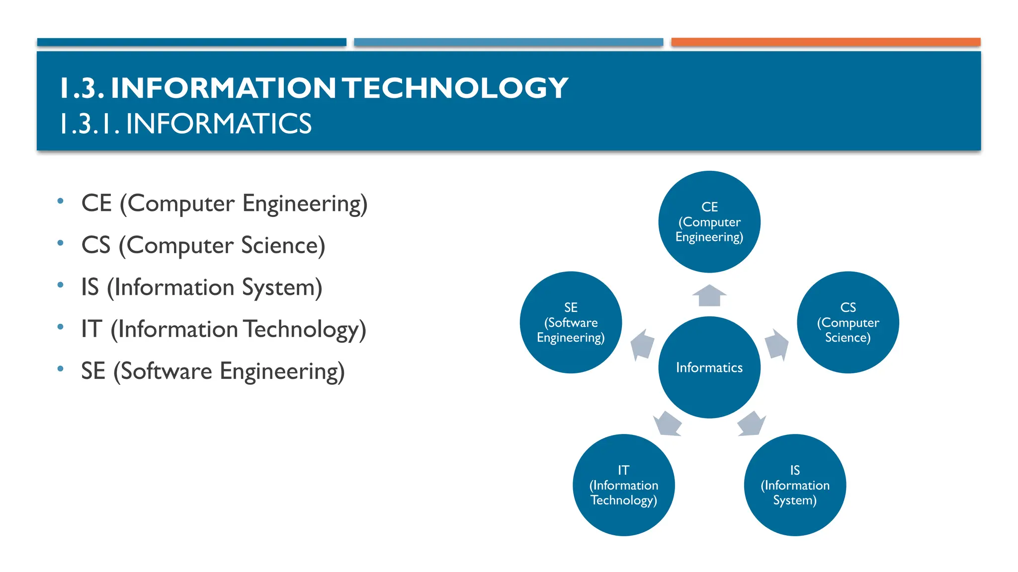 1.3. INFORMATIONTECHNOLOGY
1.3.1. INFORMATICS
• CE (Computer Engineering)
• CS (Computer Science)
• IS (Information System)
• IT (Information Technology)
• SE (Software Engineering) Informatics
CE
(Computer
Engineering)
CS
(Computer
Science)
IS
(Information
System)
IT
(Information
Technology)
SE
(Software
Engineering)
 
