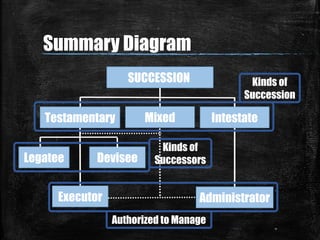 Summary Diagram
07/07/14 19
SUCCESSION
Testamentary Mixed Intestate
Legatee Devisee
Executor Administrator
Kinds of
Succes...