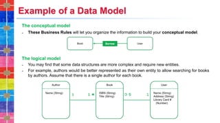 Example of a Data Model
The conceptual model
˗ These Business Rules will let you organize the information to build your conceptual model.
The logical model
˗ You may find that some data structures are more complex and require new entities.
˗ For example, authors would be better represented as their own entity to allow searching for books
by authors. Assume that there is a single author for each book.
 
