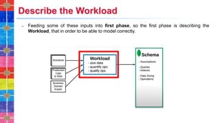 Describe the Workload
˗ Feeding some of these inputs into first phase, so the first phase is describing the
Workload, that in order to be able to model correctly.
 
