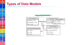 Types of Data Models
Conceptual Data Model
Logical Data Model
Physical Data Model
 