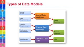 Types of Data Models
 