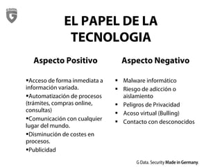 Aspecto Positivo
Acceso de forma inmediata a
información variada.
Automatización de procesos
(trámites, compras online,
consultas)
Comunicación con cualquier
lugar del mundo.
Disminución de costes en
procesos.
Publicidad
Aspecto Negativo
 Malware informático
 Riesgo de adicción o
aislamiento
 Peligros de Privacidad
 Acoso virtual (Bulling)
 Contacto con desconocidos
EL PAPEL DE LA
TECNOLOGIA
 