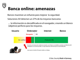 Bancos muestran un esfuerzo para mejorar la seguridad.
Soluciones AV detectan un 27% de los troyanos bancarios
Banca online: amenazas
... la información es decodificada en el navegador, creando un blanco
(objetivo) perfecto para los troyanos.
Durante una transacción online la conexión con el banco se establece usando una biblioteca del
navegador en la memoria RAM. Es aquí donde las informaciones son decodificadas.
Justo aquí es donde el troyano realiza su trabajo.
BancoInternetOrdenadorUsuario
SONavegador
Protección SSLSin codificar
 