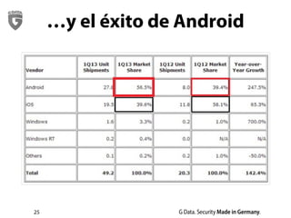 25
…y el éxito de Android
 