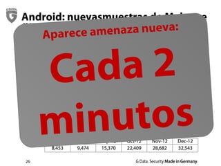 26
Android: nuevasmuestras de Malware
Aparece amenaza nueva:
Cada 2
minutos
 