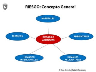 RIESGOS O
AMENAZAS
HUMANOS
ACCIDENTALES
HUMANOS
INTENCIONALES
TÉCNICOS
NATURALES
AMBIENTALES
RIESGO: Concepto General
 