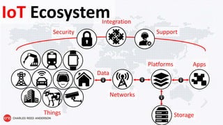 Platforms
Storage
Networks
Data
IoT Ecosystem
Security Support
Integration
Apps
Things
 