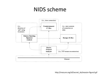 NIDS scheme
http://insecure.org/stf/secnet_ids/evasion-figure3.gif
 