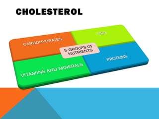 CHOLESTEROL
 