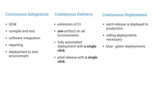 Continuous Integration
● SCM
● compile and test
● software integration
● reporting
● deployment to test
environment
● extension of CI
● one artifact on all
environments
● fully automated
deployment with a single
click
● prod release with a single
click
● each release is deployed to
production
● rolling deployments
necessary
● blue - green deployments
Continuous Delivery Continuous Deployment
 