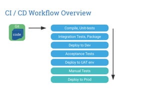 CI / CD Workflow Overview
Git
code
Compile, Unit-tests
Integration Tests, Package
Deploy to Dev
Acceptance Tests
Deploy to UAT env
Manual Tests
Deploy to Prod
 
