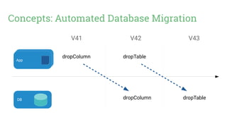 Concepts: Automated Database Migration
V41 V42 V43
dropColumn
dropColumn
dropTable
dropTable
MyApplicationMyApplicationApp
DB
 