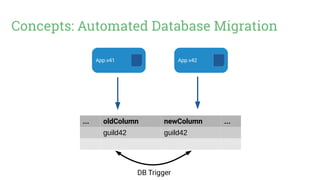 Concepts: Automated Database Migration
App.v41 App.v42
... oldColumn newColumn ...
guild42 guild42
DB Trigger
 