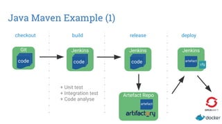Java Maven Example (1)
Git
code
Jenkins
code
Artefact Repo
artefact
checkout build release deploy
Jenkins
code
Jenkins
artefact
cfg
+ Unit test
+ Integration test
+ Code analyse
 