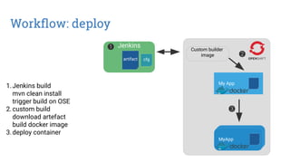 Workflow: deploy
1.Jenkins build
mvn clean install
trigger build on OSE
2.custom build
download artefact
build docker image
3.deploy container
Jenkins
artifact
1
2
MyApplicationMyApplicationMyApp
Custom builder
image
3
My App
cfg
 