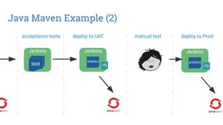 Java Maven Example (2)
acceptance tests
Jenkins
test
Jenkins
artefact
cfg
deploy to UAT manual test
Jenkins
artefact
cfg
deploy to Prod
 