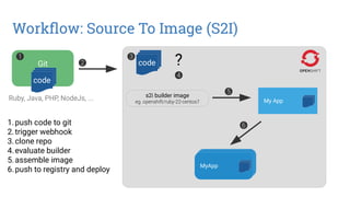 Workflow: Source To Image (S2I)
Git ?
s2i builder image
eg. openshift/ruby-22-centos7
code
code
My App
1.push code to git
2.trigger webhook
3.clone repo
4.evaluate builder
5.assemble image
6.push to registry and deploy
1
2
3
4
5
MyApplicationMyApplicationMyApp
6
Ruby, Java, PHP, NodeJs, ...
 