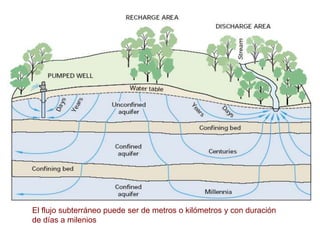 El flujo subterráneo puede ser de metros o kilómetros y con duración
de días a milenios
 