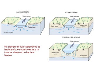 No siempre el flujo subterráneo es
hacia el río, en ocasiones es a la
inversa: desde el río hacia el
terreno
 
