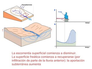 La escorrentía superficial comienza a disminuir.
La superficie freática comienza a recuperarse (por
infiltración de parte de la lluvia anterior): la aportación
subterránea aumenta
 