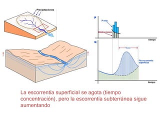 La escorrentía superficial se agota (tiempo
concentración), pero la escorrentía subterránea sigue
aumentando
 