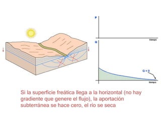 Si la superficie freática llega a la horizontal (no hay
gradiente que genere el flujo), la aportación
subterránea se hace cero, el río se seca
 