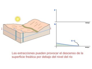 Las extracciones pueden provocar el descenso de la
superficie freática por debajo del nivel del río
 