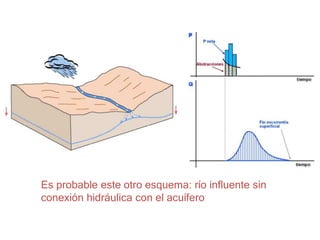Es probable este otro esquema: río influente sin
conexión hidráulica con el acuífero
 