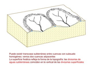 Puede existir transvase subterráneo entre cuencas con subsuelo
homogéneo; vemos dos cuencas adyacentes
La superficie freática refleja la forma de la topografía: las divisorias de
aguas subterráneas coinciden en la vertical de las divisorias superficiales
 