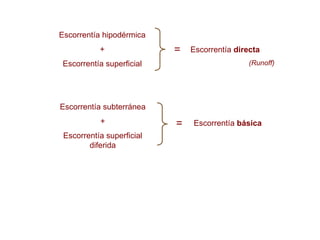 Escorrentía hipodérmica
+
Escorrentía superficial
Escorrentía subterránea
+
Escorrentía superficial
diferida
=
=
Escorrentía directa
(Runoff)
Escorrentía básica
 