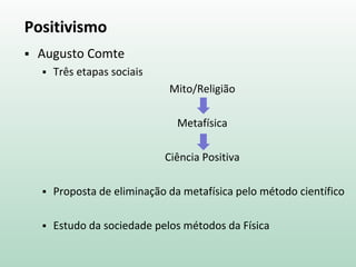 Positivismo
 Augusto Comte
 Três etapas sociais
Mito/Religião
Metafísica
Ciência Positiva
 Proposta de eliminação da metafísica pelo método científico
 Estudo da sociedade pelos métodos da Física
 