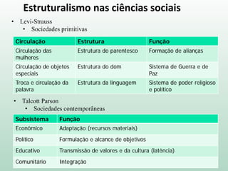 Estruturalismo nas ciências sociais
• Levi-Strauss
• Sociedades primitivas
Circulação Estrutura Função
Circulação das
mulheres
Estrutura do parentesco Formação de alianças
Circulação de objetos
especiais
Estrutura do dom Sistema de Guerra e de
Paz
Troca e circulação da
palavra
Estrutura da linguagem Sistema de poder religioso
e político
• Talcott Parson
• Sociedades contemporâneas
Subsistema Função
Econômico Adaptação (recursos materiais)
Político Formulação e alcance de objetivos
Educativo Transmissão de valores e da cultura (latência)
Comunitário Integração
 