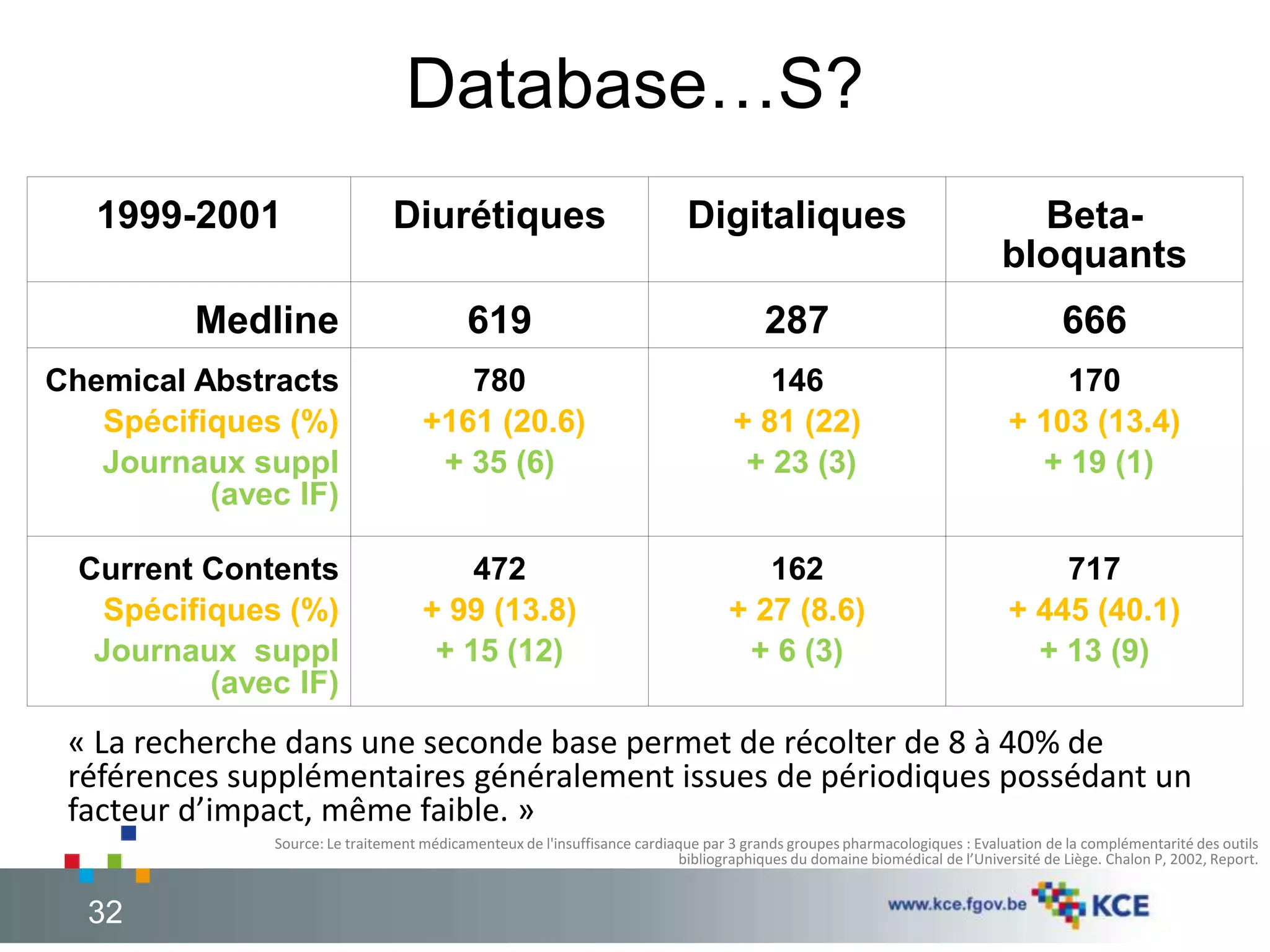 Database…S? 
« La recherche dans une seconde base permet de récolter de 8 à 40% de 
références supplémentaires généralement issues de périodiques possédant un 
facteur d’impact, même faible. » 
Source: Le traitement médicamenteux de l'insuffisance cardiaque par 3 grands groupes pharmacologiques : Evaluation de la complémentarité des outils 
bibliographiques du domaine biomédical de l’Université de Liège. Chalon P, 2002, Report. 
32 
1999-2001 Diurétiques Digitaliques Beta-bloquants 
Medline 619 287 666 
Chemical Abstracts 
Spécifiques (%) 
Journaux suppl 
(avec IF) 
780 
+161 (20.6) 
+ 35 (6) 
146 
+ 81 (22) 
+ 23 (3) 
170 
+ 103 (13.4) 
+ 19 (1) 
Current Contents 
Spécifiques (%) 
Journaux suppl 
(avec IF) 
472 
+ 99 (13.8) 
+ 15 (12) 
162 
+ 27 (8.6) 
+ 6 (3) 
717 
+ 445 (40.1) 
+ 13 (9) 
32 
 
