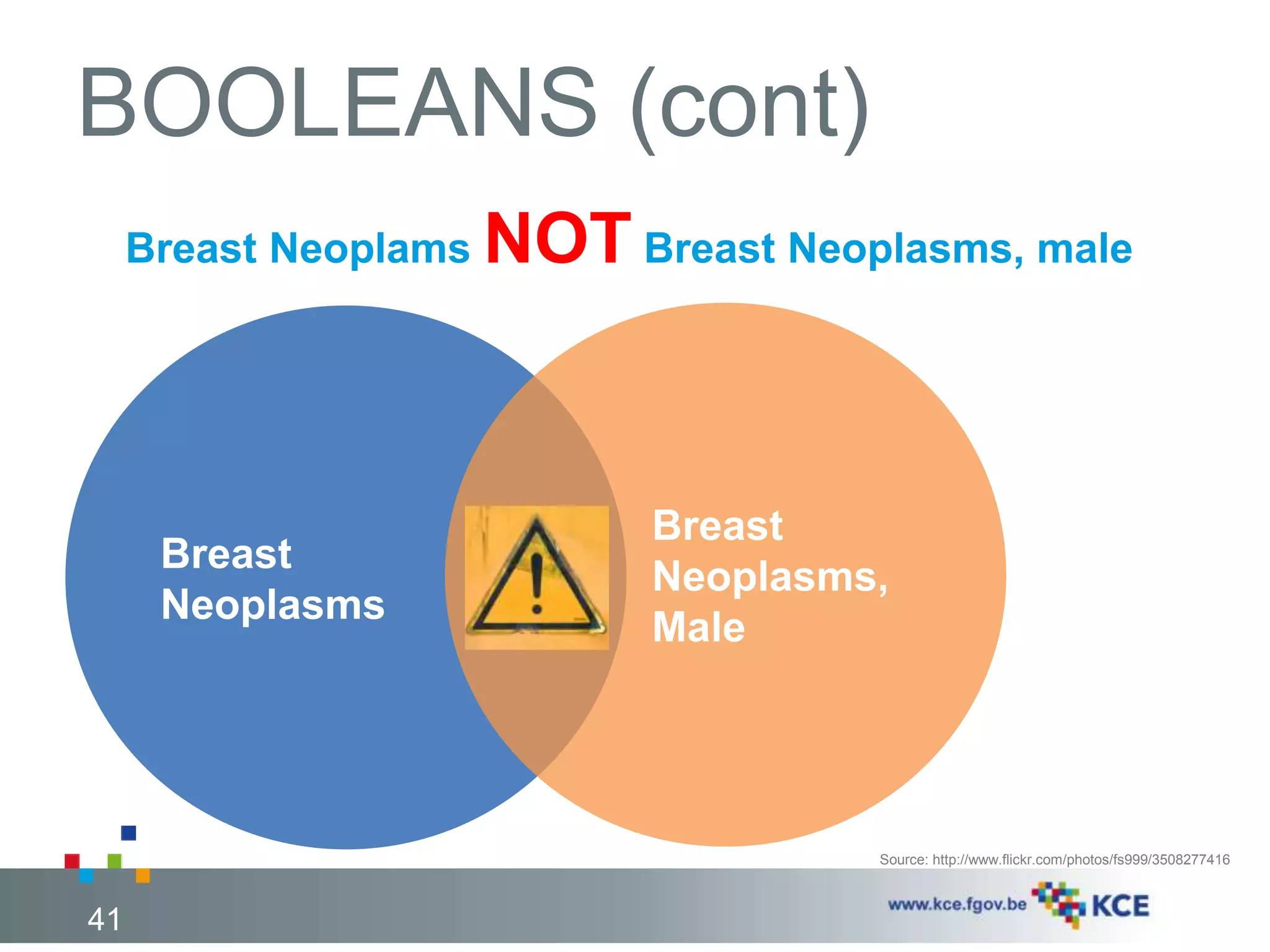 BOOLEANS (cont) 
Breast NeoplamsNOTBreast Neoplasms, male 
41 
Breast 
Neoplasms 
Breast 
Neoplasms, 
Male 
Source: http://www.flickr.com/photos/fs999/3508277416 
 