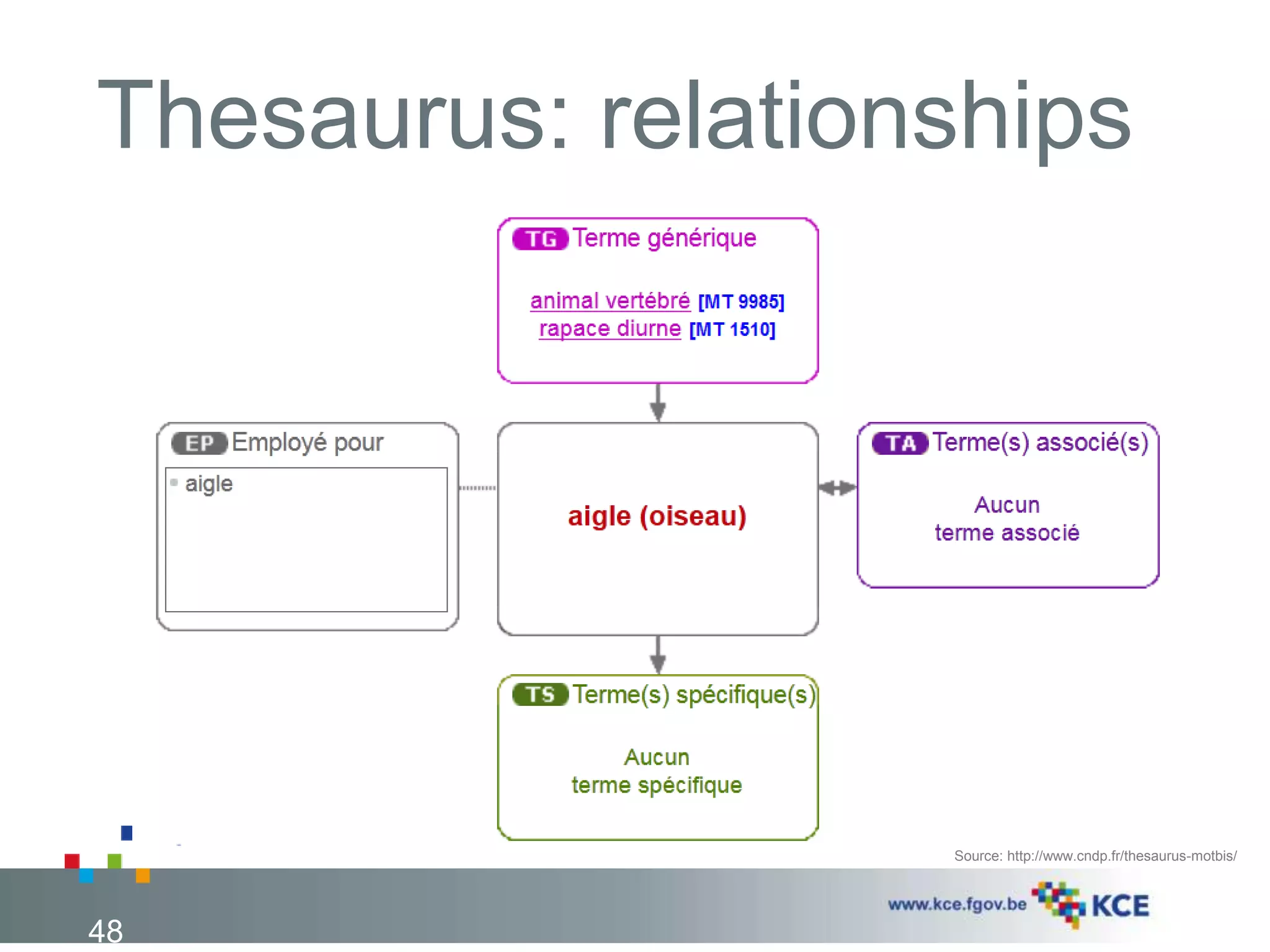 Thesaurus: relationships 
48 
Source: http://www.cndp.fr/thesaurus-motbis/ 
 