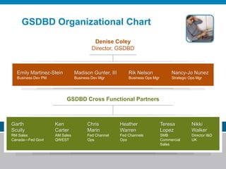 GSDBD Organizational Chart
                                                        Denise Coley
                                                       Director, GSDBD



  Emily Martinez-Stein               Madison Gunter, III                             Rik Nelson              Nancy-Jo Nunez
  Business Dev PM                    Business Dev Mgr                                Business Ops Mgr        Strategic Ops Mgr




                              GSDBD Cross Functional Partners



Garth               Ken                            Chris                    Heather                     Teresa          Nikki
Scully              Carter                         Marin                    Warren                      Lopez           Walker
RM Sales            AM Sales                       Fed Channel              Fed Channels                SMB             Director I&D
Canada—Fed Govt     QWEST                          Ops                      Ops                         Commercial      UK
                                                                                                        Sales




                    © 20011 Cisco Systems, Inc. All rights reserved.   Cisco Confidential                                              19
 