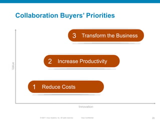 Collaboration Buyers’ Priorities


                                                             3 Transform the Business


                          2 Increase Productivity
Value




             1 Reduce Costs

                                                                  Innovation


               © 20011 Cisco Systems, Inc. All rights reserved.    Cisco Confidential   20
 