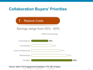Collaboration Buyers’ Priorities


          1 Reduce Costs
        Savings range from 25% - 60%
                                                            OPEX Cost Savings


          Long Distance                                               25%

            Connectivity                                                       30%

     Audio Conferencing                                                                42%

           Maintenance                                                                       52%

               Changes                                                                             60%


Source: Salire TCO Engagements Database; VTG CBT Analysis
               © 20011 Cisco Systems, Inc. All rights reserved.   Cisco Confidential                     21
 