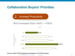 Collaboration Buyers’ Priorities


                 2 Increase Productivity

        ROI increases from >50% - >150%
                                                                                   ROI


                                         <1                                      61%
        Number of employees




                                       1-5                                                            111%
             (x1,000)




                                     5-10                                                             113%

                                   10-25                                                                            157%

                                     > 25                                                                    129%


Source: Salire TCO Engagements Database; VTG CBT Analysis
                              © 20011 Cisco Systems, Inc. All rights reserved.   Cisco Confidential                        22
 