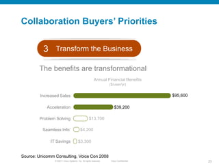 Collaboration Buyers’ Priorities


          3 Transform the Business

        The benefits are transformational
                                                        Annual Financial Benefits
                                                                   ($/user/yr)


         Increased Sales                                                                 $95,600

            Acceleration                                               $39,200

        Problem Solving                            $13,700

          Seamless Info’                  $4,200

              IT Savings                $3,300


Source: Unicomm Consulting, Voice Con 2008
                © 20011 Cisco Systems, Inc. All rights reserved.    Cisco Confidential             23
 