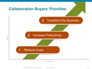 Collaboration Buyers’ Priorities


                                                             3 Transform the Business


                          2 Increase Productivity
Value




             1 Reduce Costs

                                                                  Innovation


               © 20011 Cisco Systems, Inc. All rights reserved.    Cisco Confidential   24
 