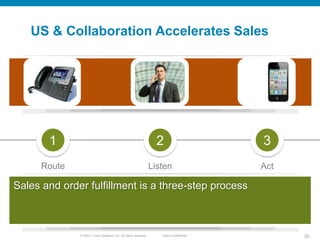 US & Collaboration Accelerates Sales




       1                                                           2                     3
      Route                                                      Listen                  Act

Sales and order fulfillment is a three-step process



              © 20011 Cisco Systems, Inc. All rights reserved.      Cisco Confidential         25
 