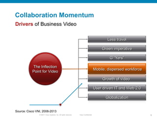 Collaboration Momentum
Drivers of Business Video

                                                                                               Less travel

                                                                                            Green imperative

                                                                                                 G ―Yers‖

           The Inflection
                                                                                        Mobile, dispersed workforce
           Point for Video
                                                                                             Growth of video

                                                                                        User driven IT and Web 2.0

                                                                                              Globalization


Source: Cisco VNI, 2008-2013
                © 20011 Cisco Systems, Inc. All rights reserved.   Cisco Confidential                                 9
 